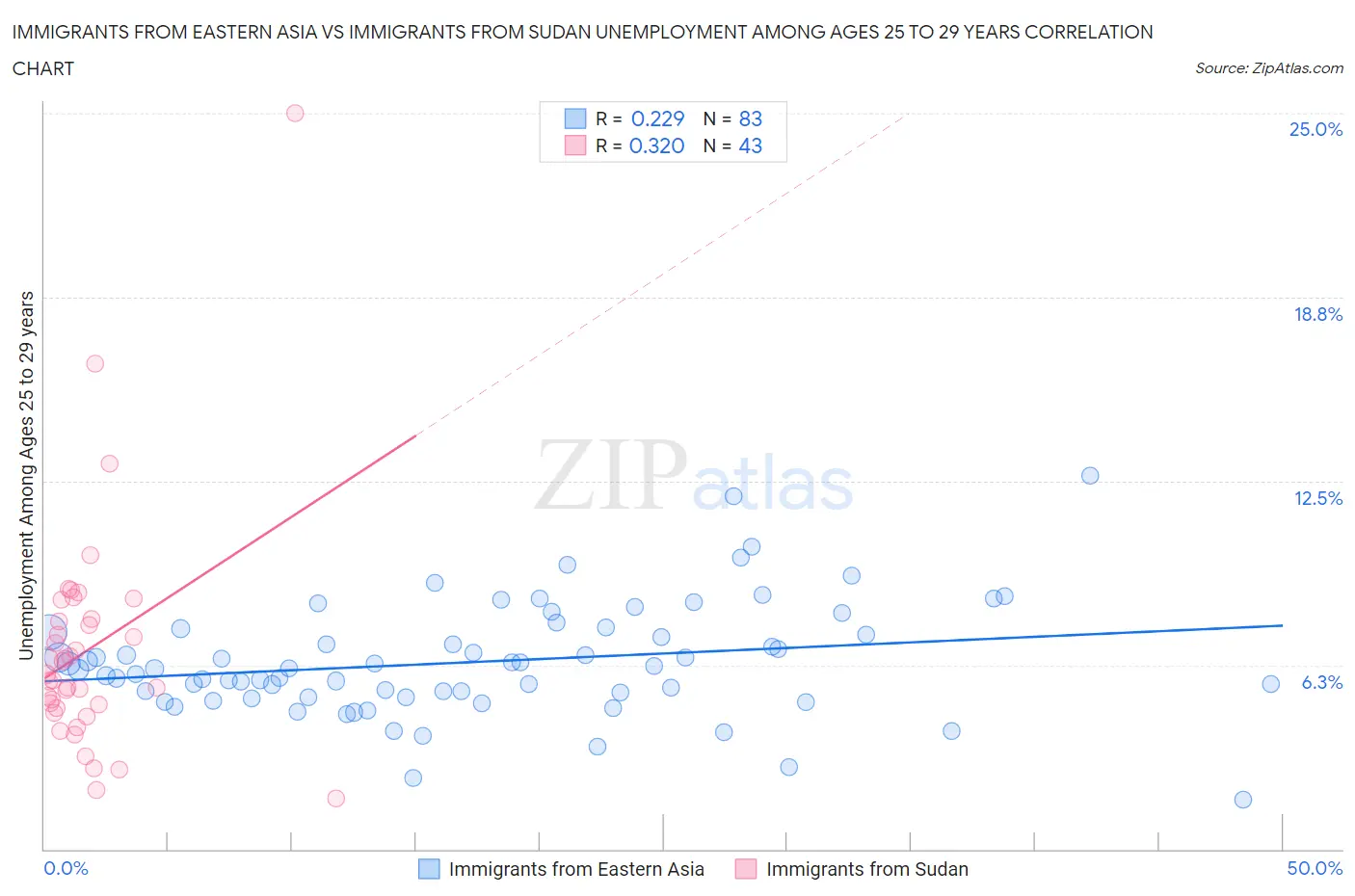 Immigrants from Eastern Asia vs Immigrants from Sudan Unemployment Among Ages 25 to 29 years