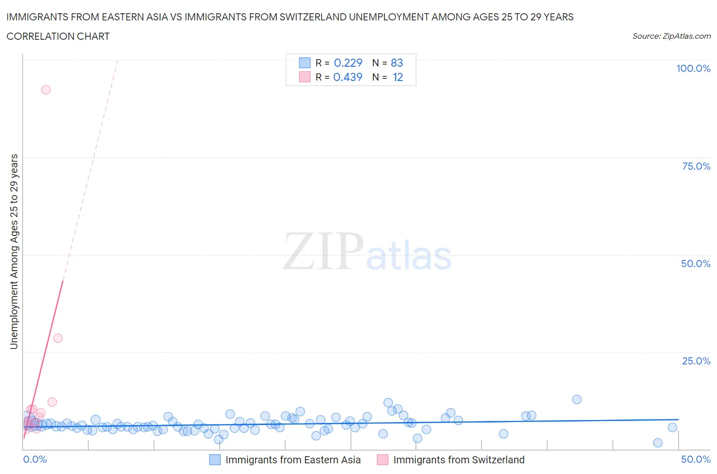 Immigrants from Eastern Asia vs Immigrants from Switzerland Unemployment Among Ages 25 to 29 years