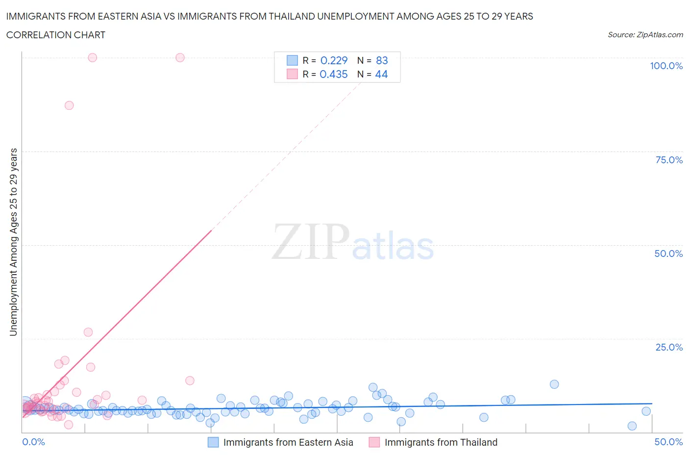 Immigrants from Eastern Asia vs Immigrants from Thailand Unemployment Among Ages 25 to 29 years