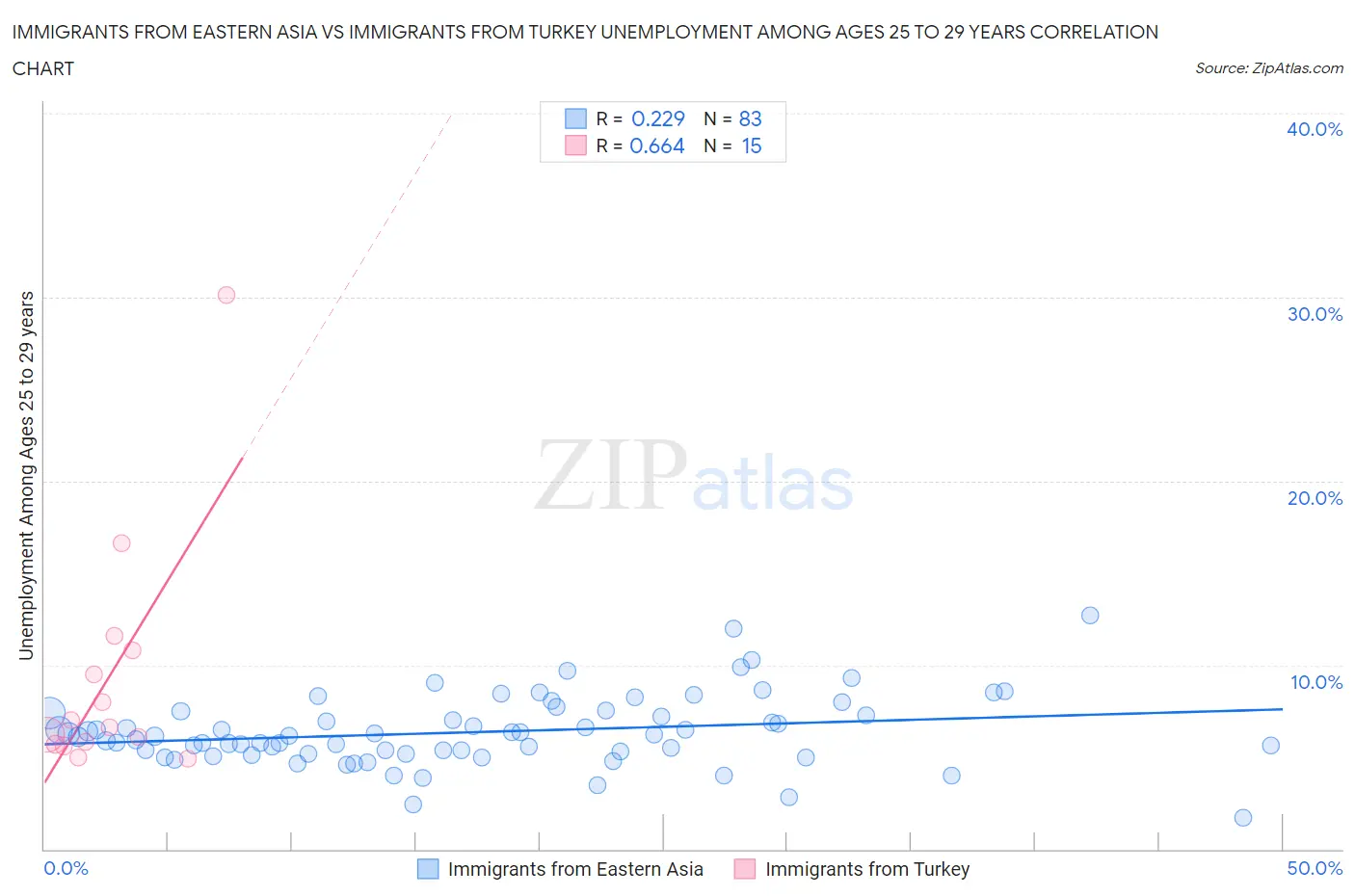 Immigrants from Eastern Asia vs Immigrants from Turkey Unemployment Among Ages 25 to 29 years