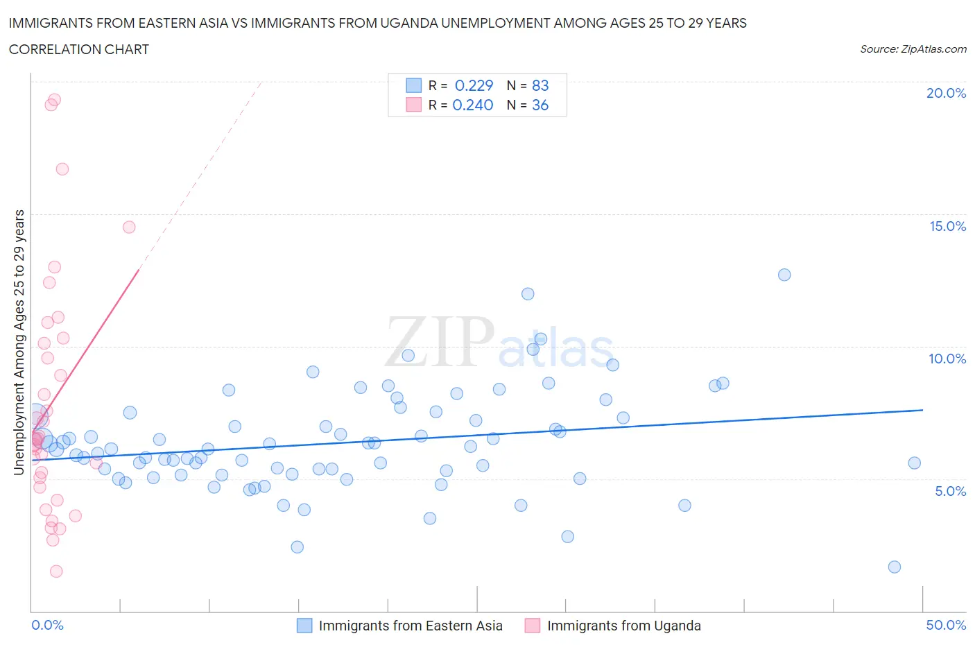 Immigrants from Eastern Asia vs Immigrants from Uganda Unemployment Among Ages 25 to 29 years