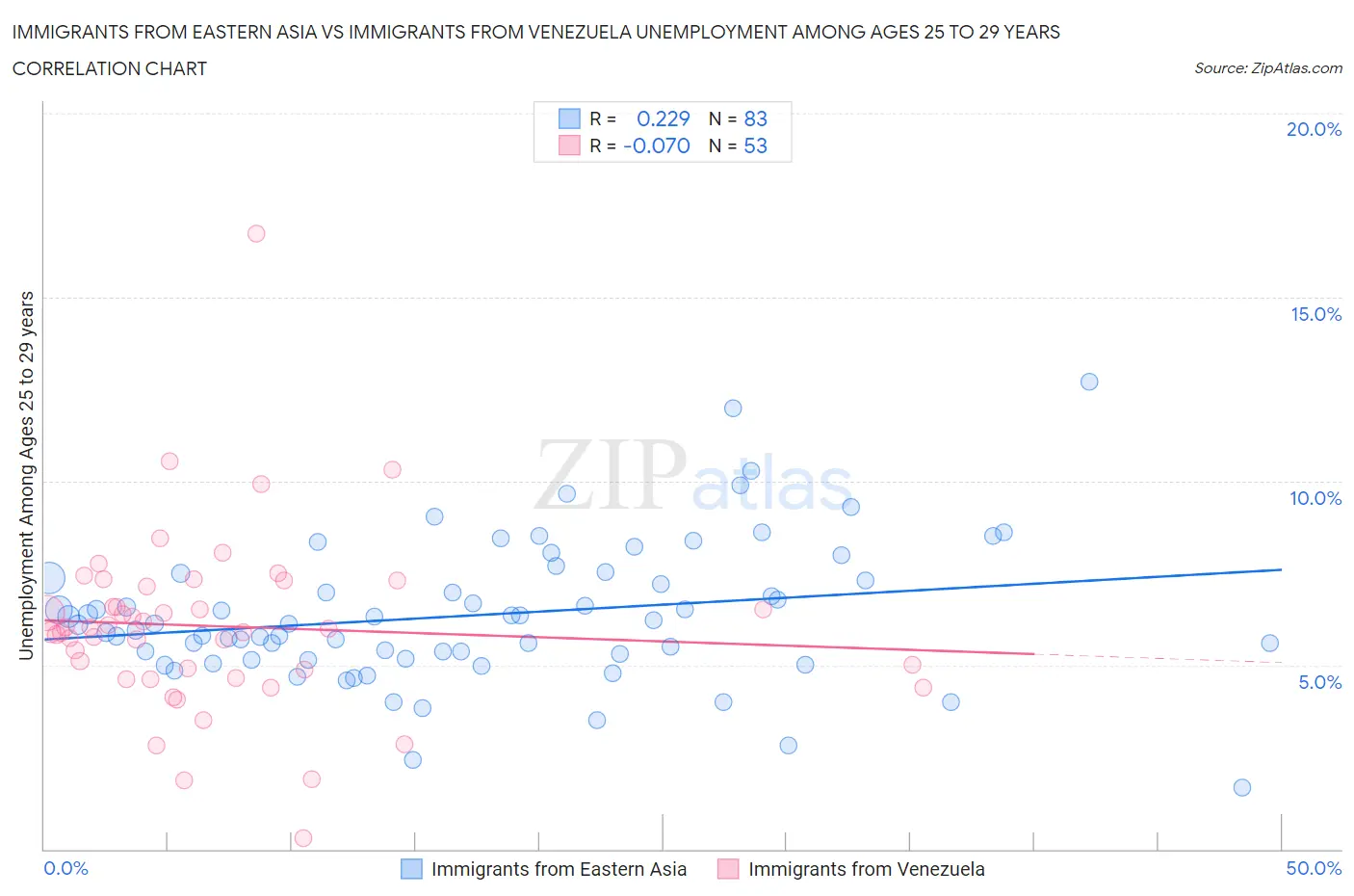 Immigrants from Eastern Asia vs Immigrants from Venezuela Unemployment Among Ages 25 to 29 years