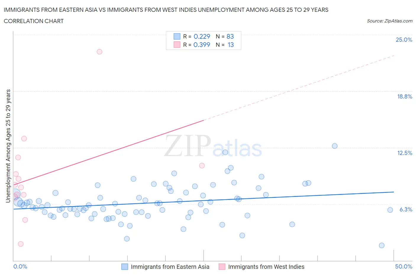 Immigrants from Eastern Asia vs Immigrants from West Indies Unemployment Among Ages 25 to 29 years