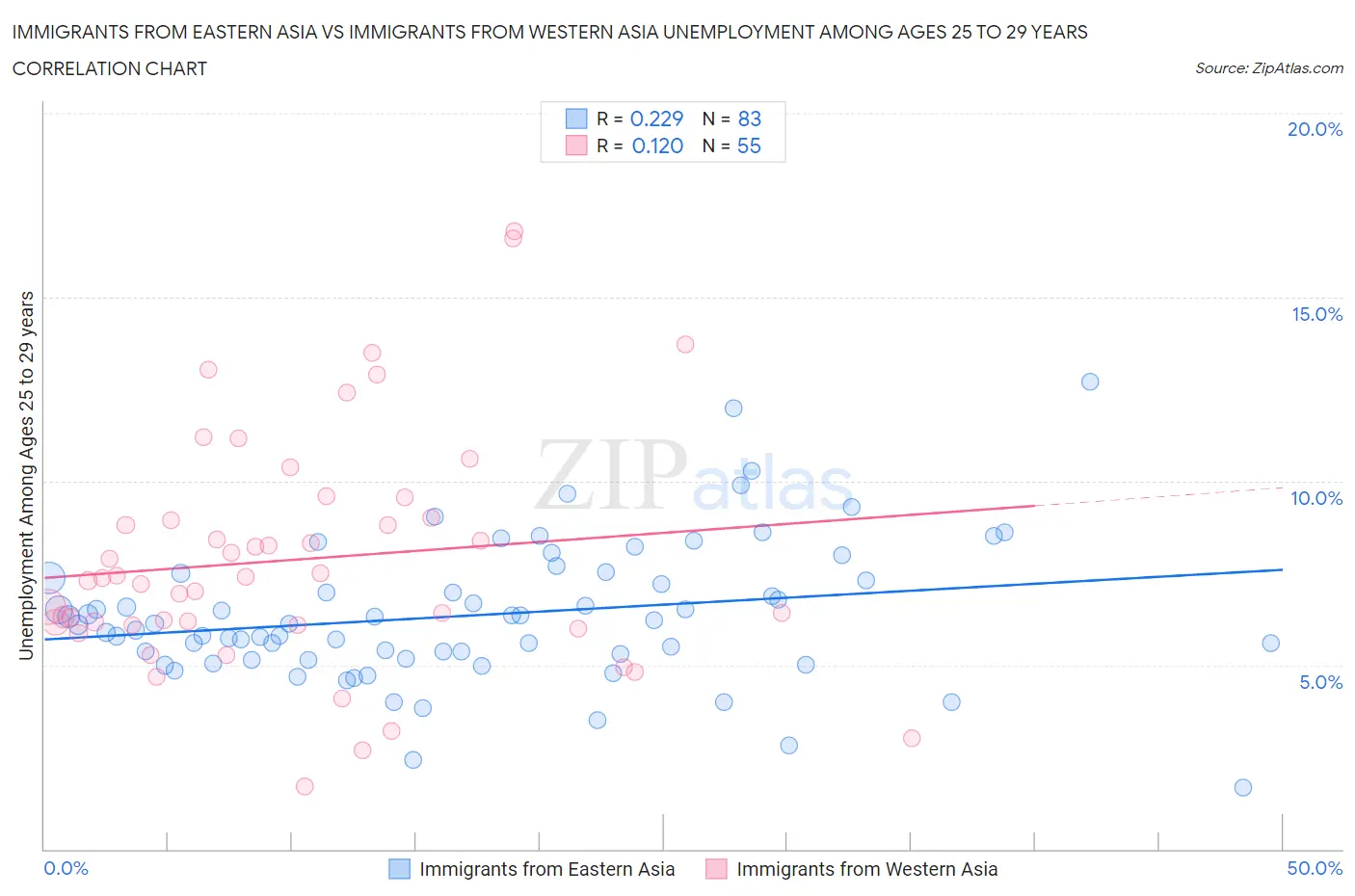 Immigrants from Eastern Asia vs Immigrants from Western Asia Unemployment Among Ages 25 to 29 years