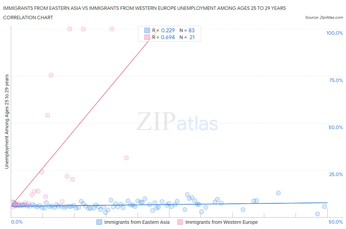 Immigrants from Eastern Asia vs Immigrants from Western Europe Unemployment Among Ages 25 to 29 years