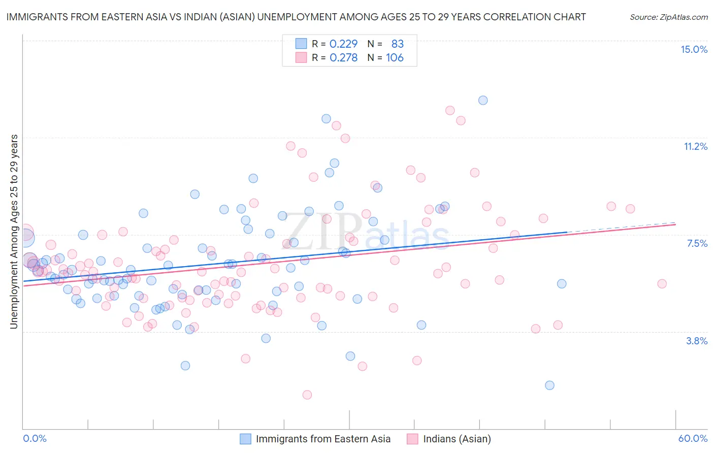 Immigrants from Eastern Asia vs Indian (Asian) Unemployment Among Ages 25 to 29 years