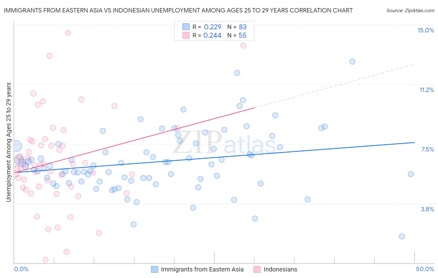 Immigrants from Eastern Asia vs Indonesian Unemployment Among Ages 25 to 29 years