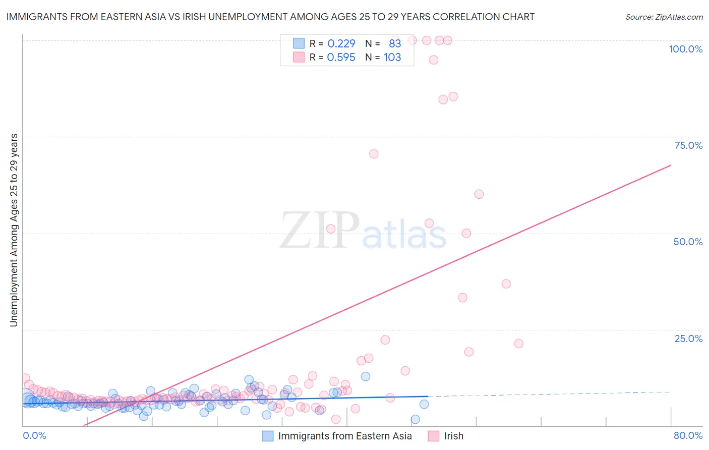 Immigrants from Eastern Asia vs Irish Unemployment Among Ages 25 to 29 years