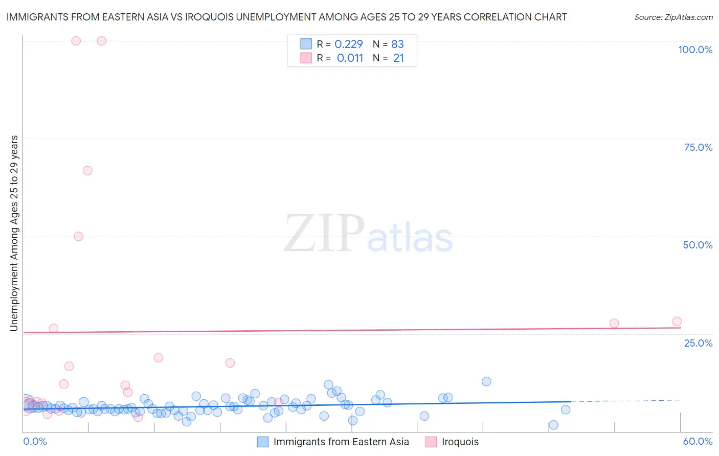 Immigrants from Eastern Asia vs Iroquois Unemployment Among Ages 25 to 29 years