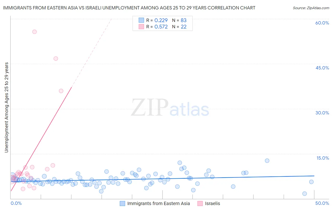 Immigrants from Eastern Asia vs Israeli Unemployment Among Ages 25 to 29 years
