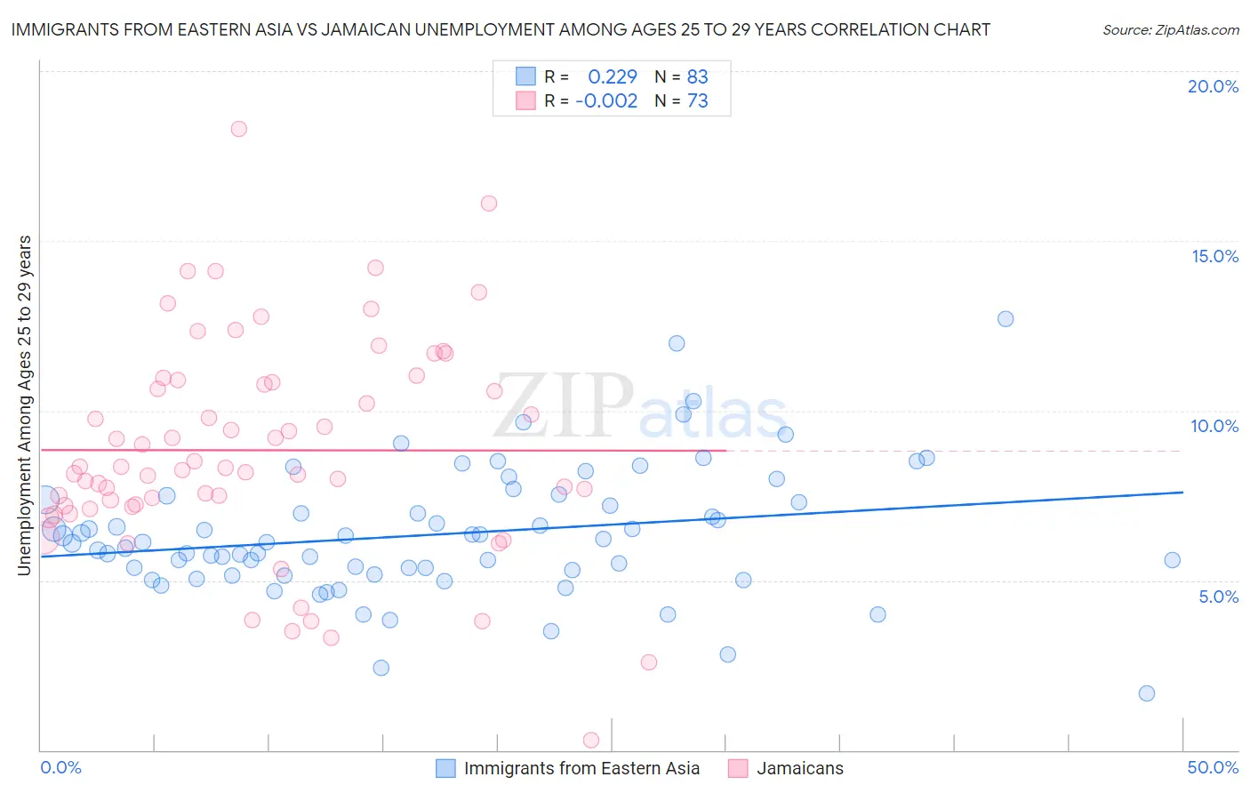 Immigrants from Eastern Asia vs Jamaican Unemployment Among Ages 25 to 29 years