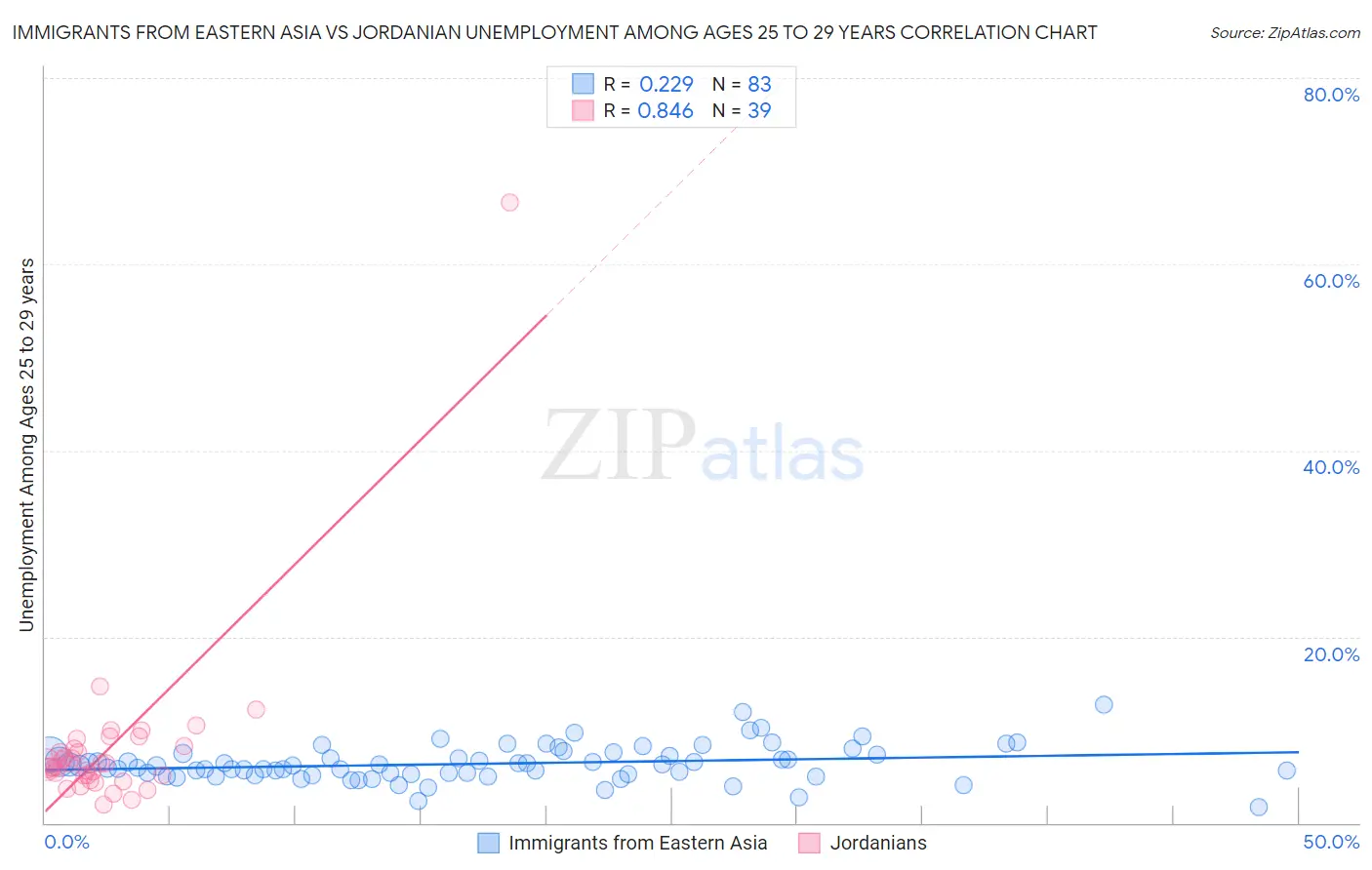Immigrants from Eastern Asia vs Jordanian Unemployment Among Ages 25 to 29 years