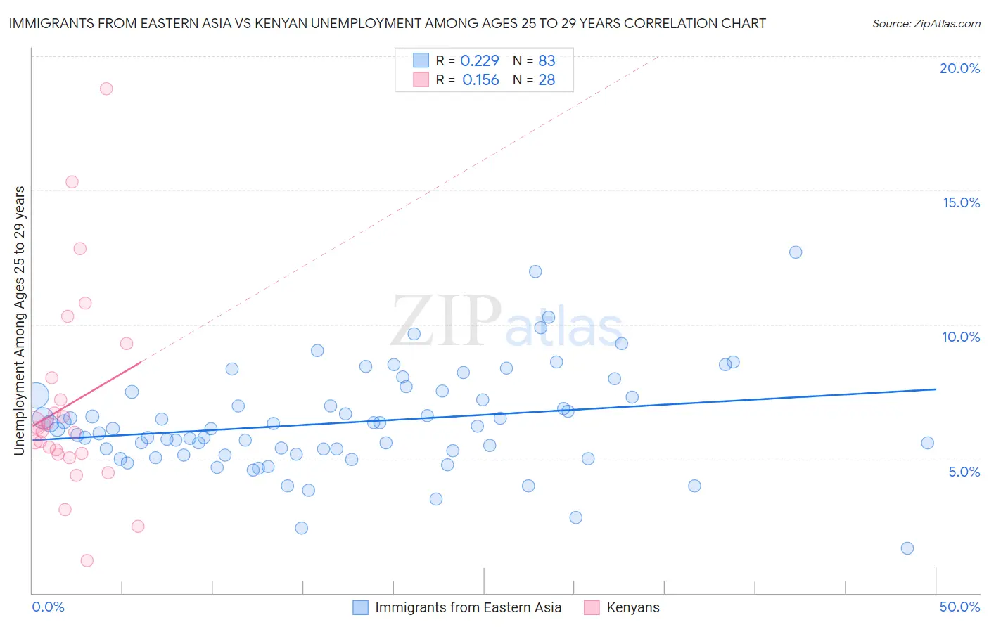 Immigrants from Eastern Asia vs Kenyan Unemployment Among Ages 25 to 29 years
