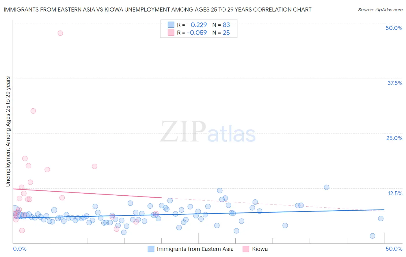 Immigrants from Eastern Asia vs Kiowa Unemployment Among Ages 25 to 29 years