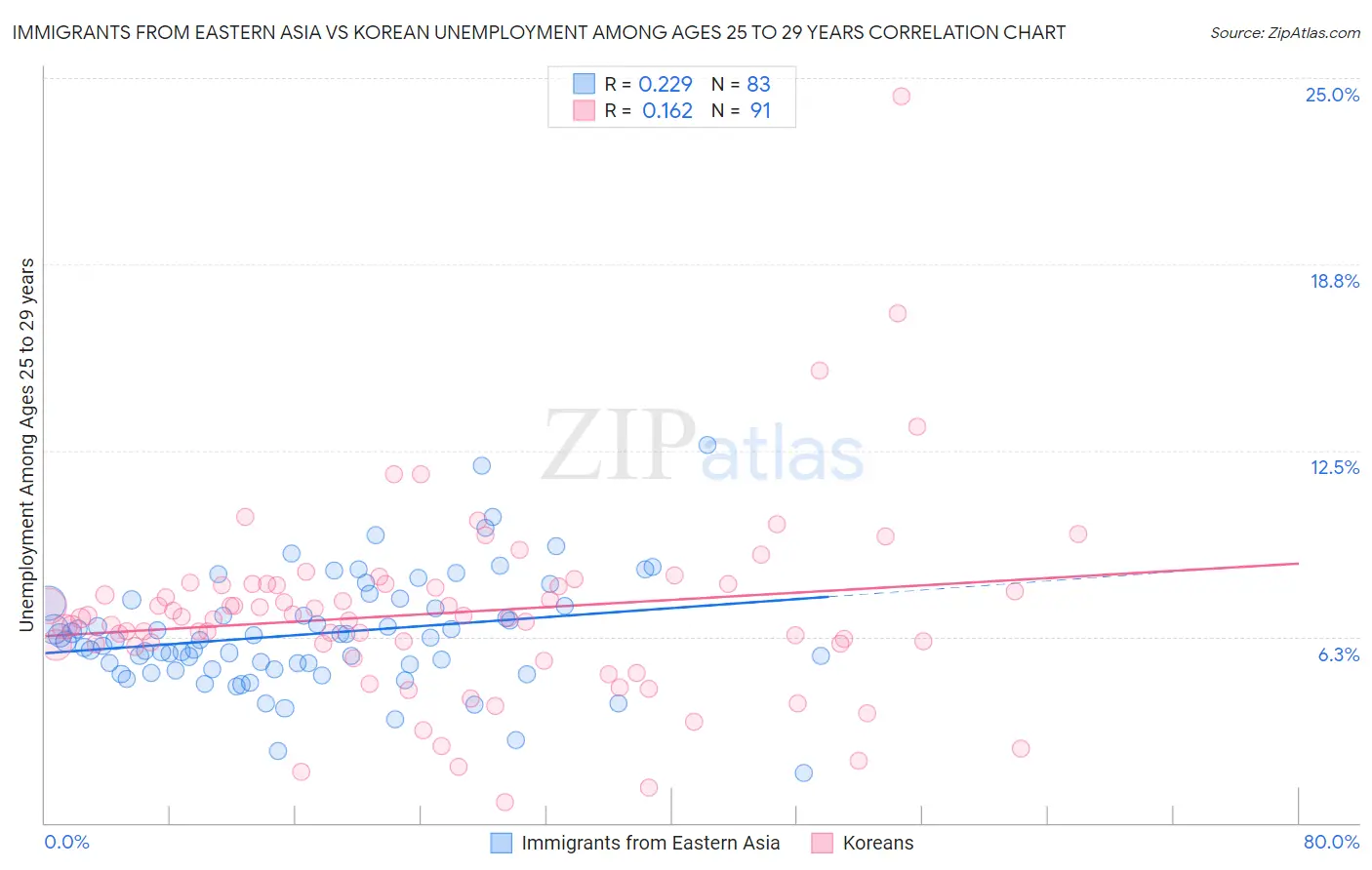 Immigrants from Eastern Asia vs Korean Unemployment Among Ages 25 to 29 years