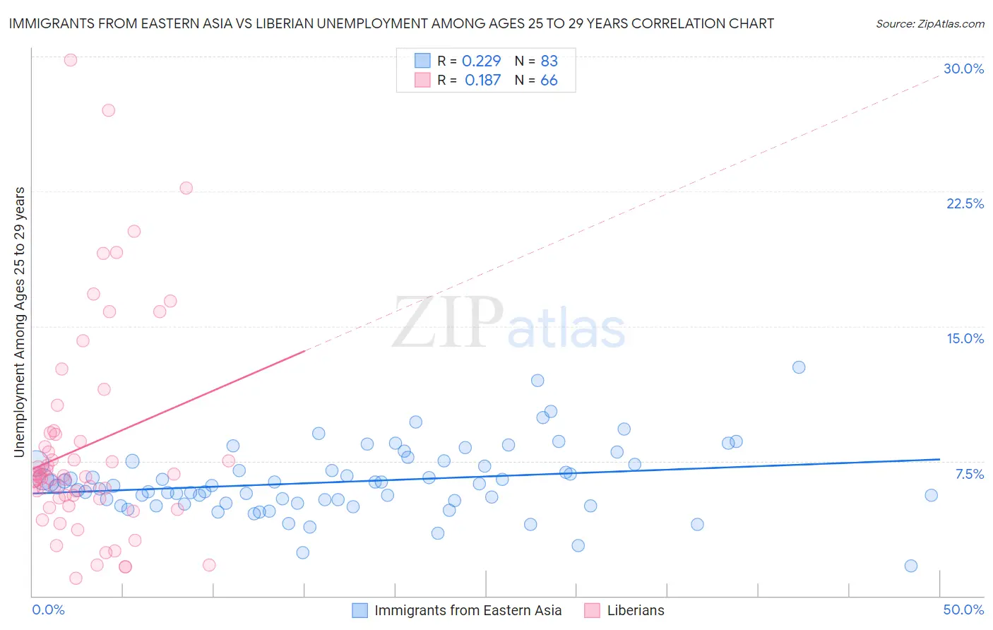 Immigrants from Eastern Asia vs Liberian Unemployment Among Ages 25 to 29 years
