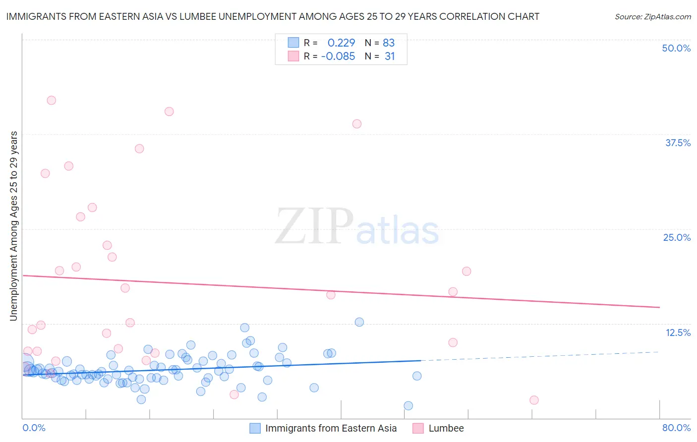 Immigrants from Eastern Asia vs Lumbee Unemployment Among Ages 25 to 29 years