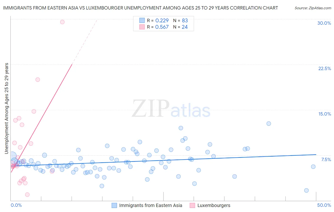 Immigrants from Eastern Asia vs Luxembourger Unemployment Among Ages 25 to 29 years