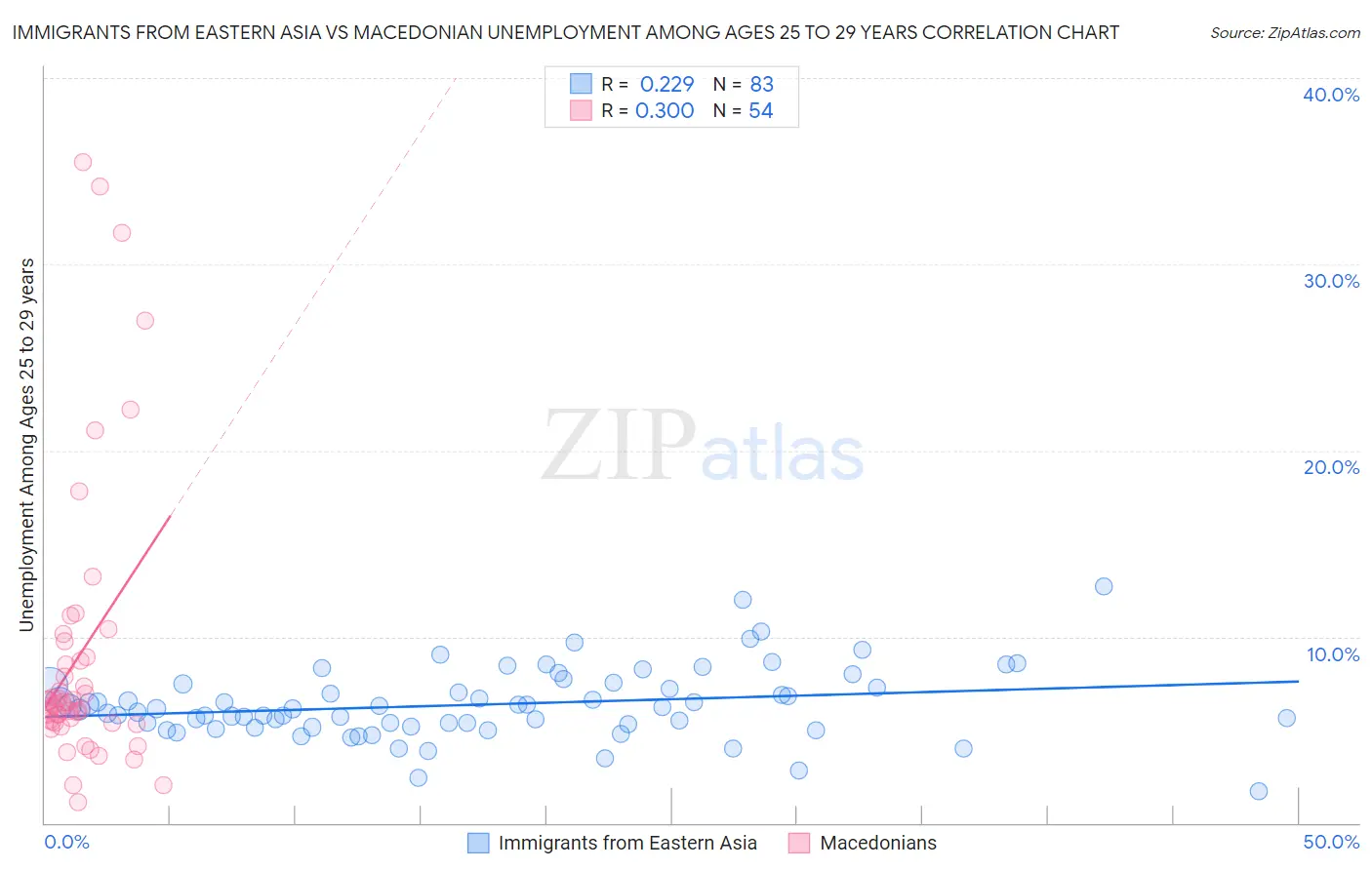 Immigrants from Eastern Asia vs Macedonian Unemployment Among Ages 25 to 29 years