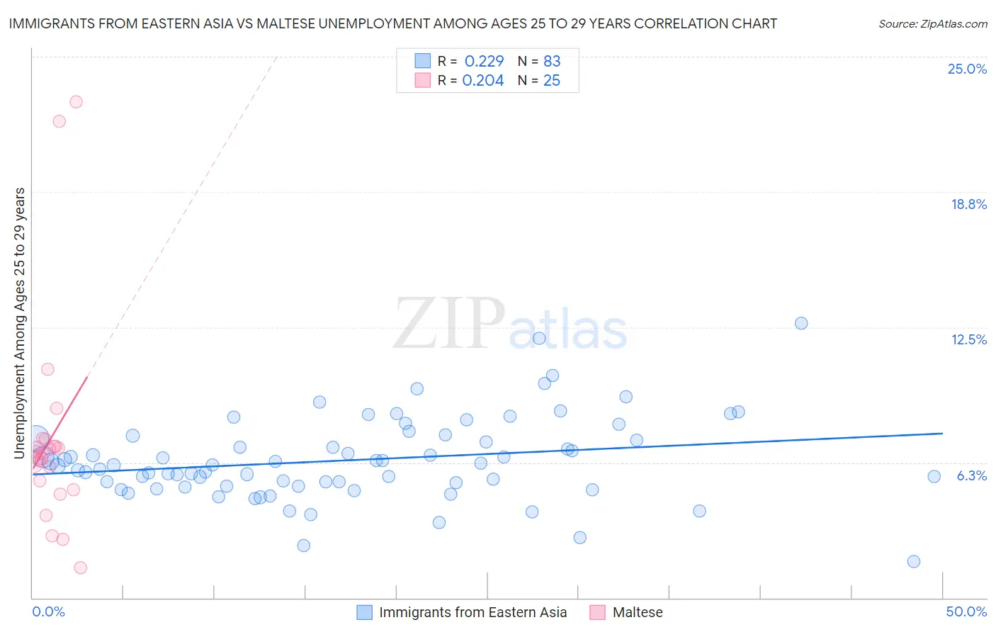 Immigrants from Eastern Asia vs Maltese Unemployment Among Ages 25 to 29 years