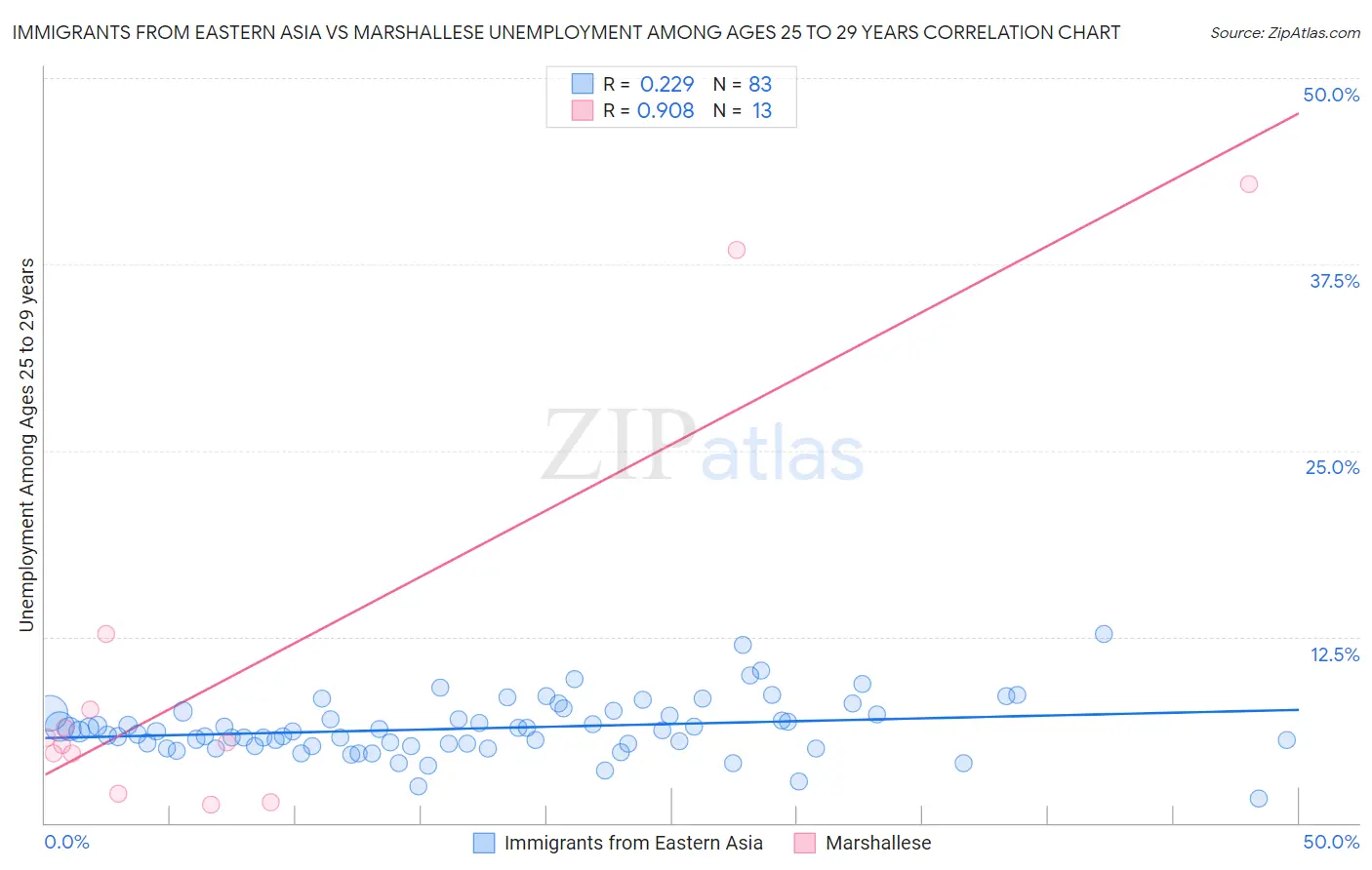 Immigrants from Eastern Asia vs Marshallese Unemployment Among Ages 25 to 29 years