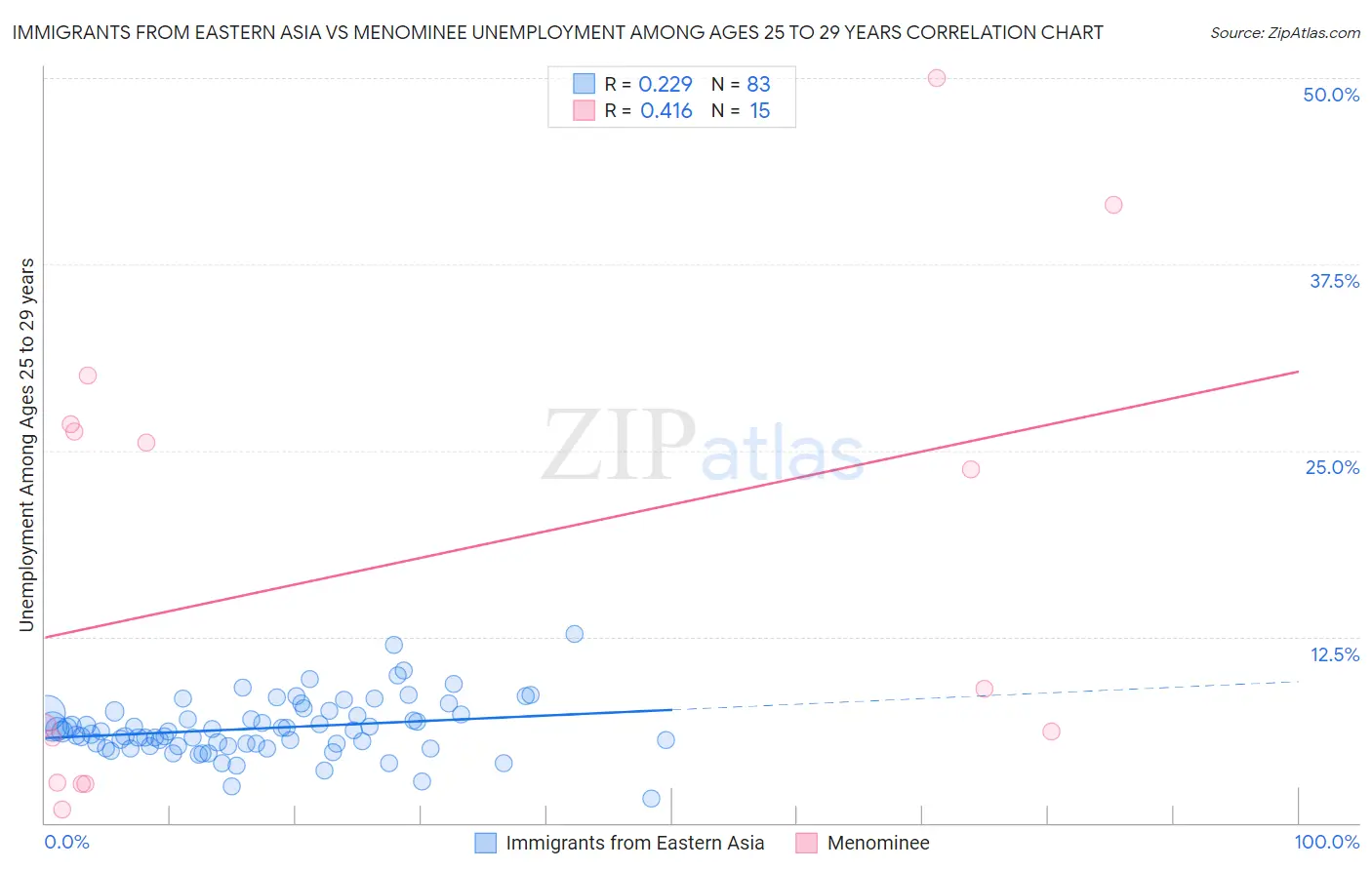 Immigrants from Eastern Asia vs Menominee Unemployment Among Ages 25 to 29 years