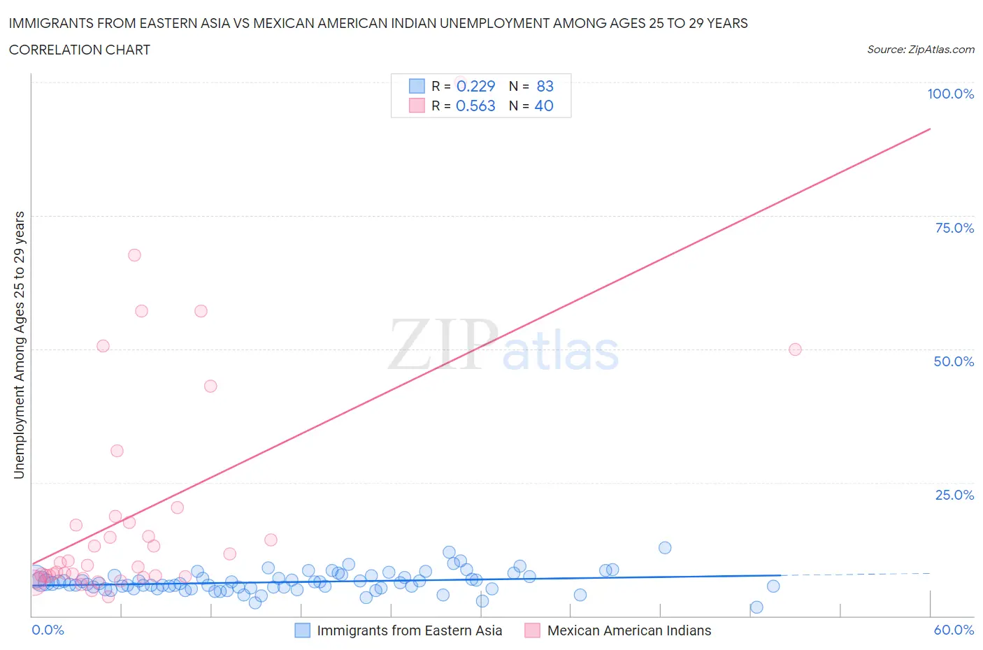 Immigrants from Eastern Asia vs Mexican American Indian Unemployment Among Ages 25 to 29 years