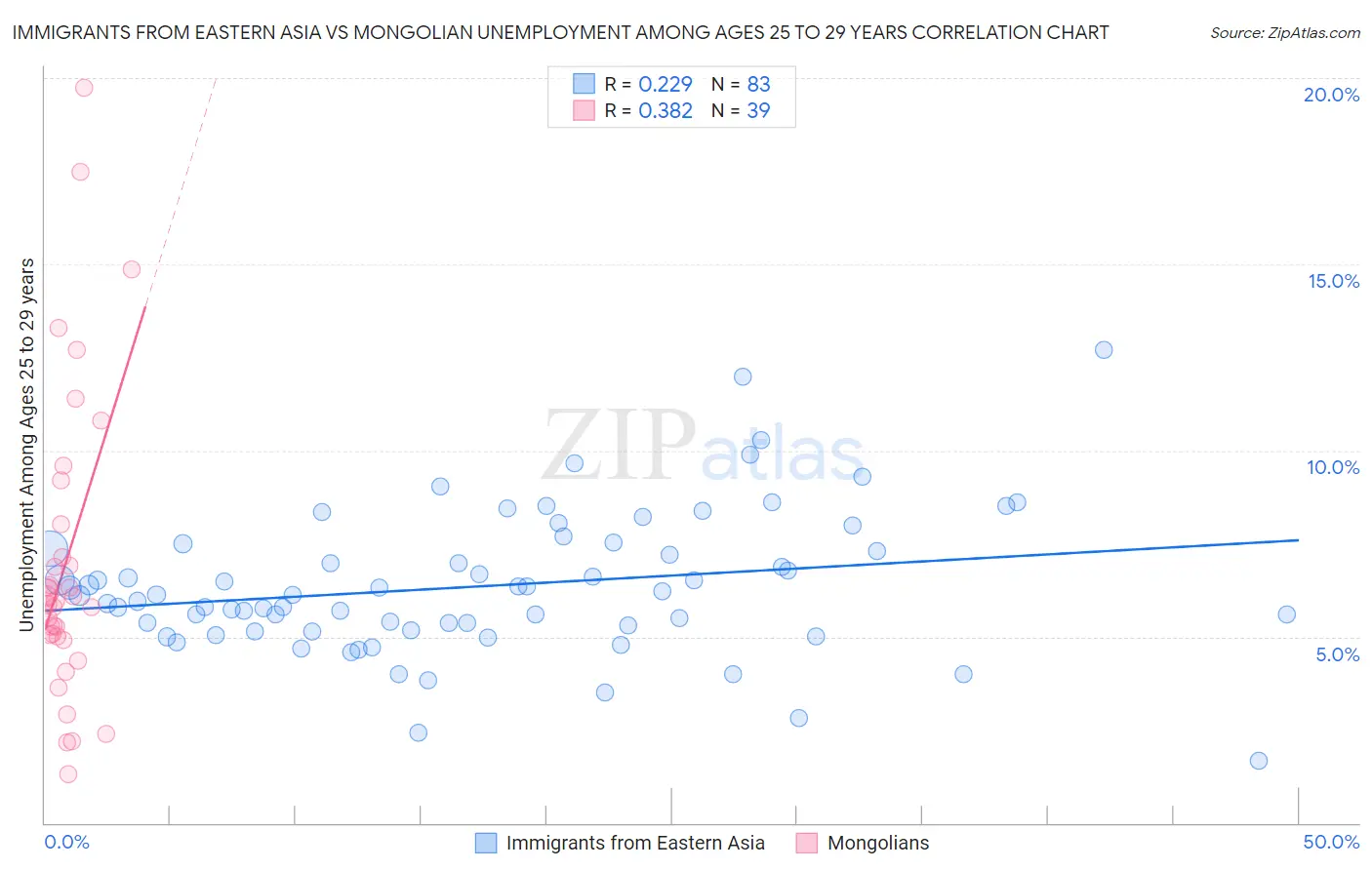 Immigrants from Eastern Asia vs Mongolian Unemployment Among Ages 25 to 29 years