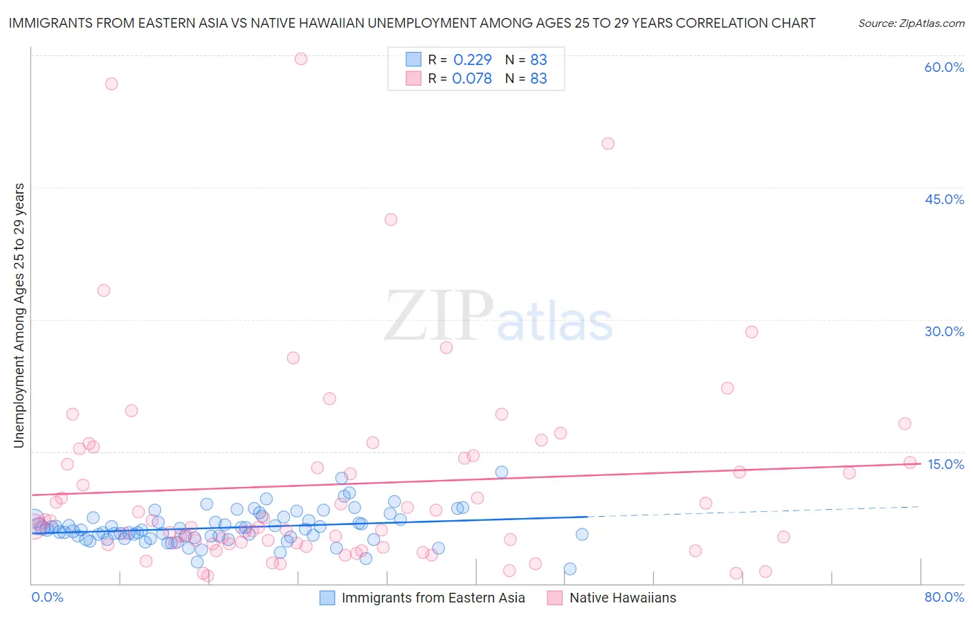 Immigrants from Eastern Asia vs Native Hawaiian Unemployment Among Ages 25 to 29 years