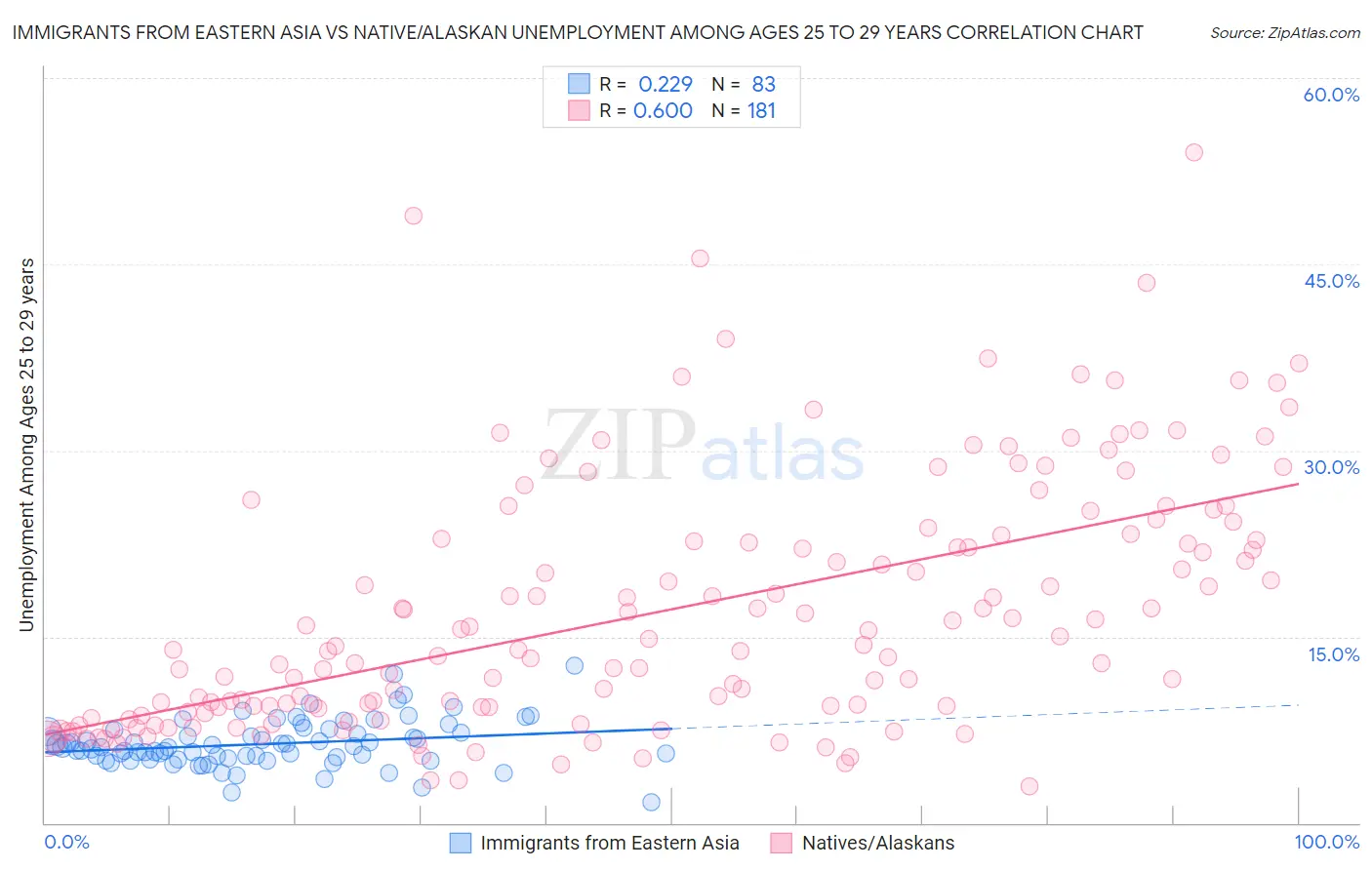 Immigrants from Eastern Asia vs Native/Alaskan Unemployment Among Ages 25 to 29 years