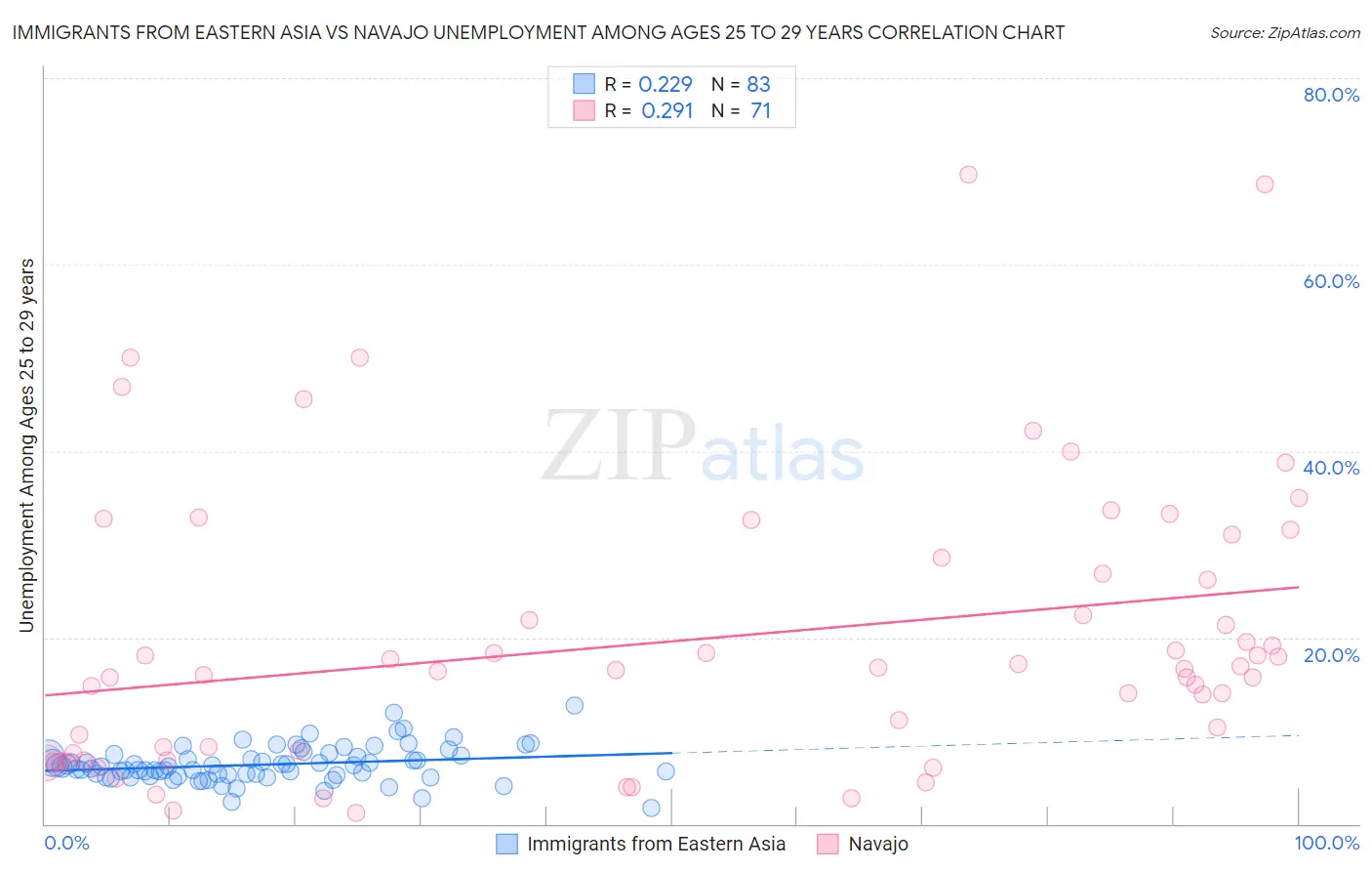 Immigrants from Eastern Asia vs Navajo Unemployment Among Ages 25 to 29 years