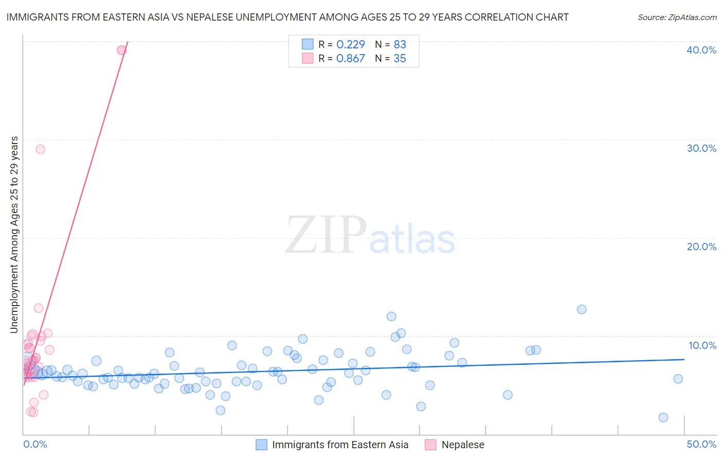 Immigrants from Eastern Asia vs Nepalese Unemployment Among Ages 25 to 29 years
