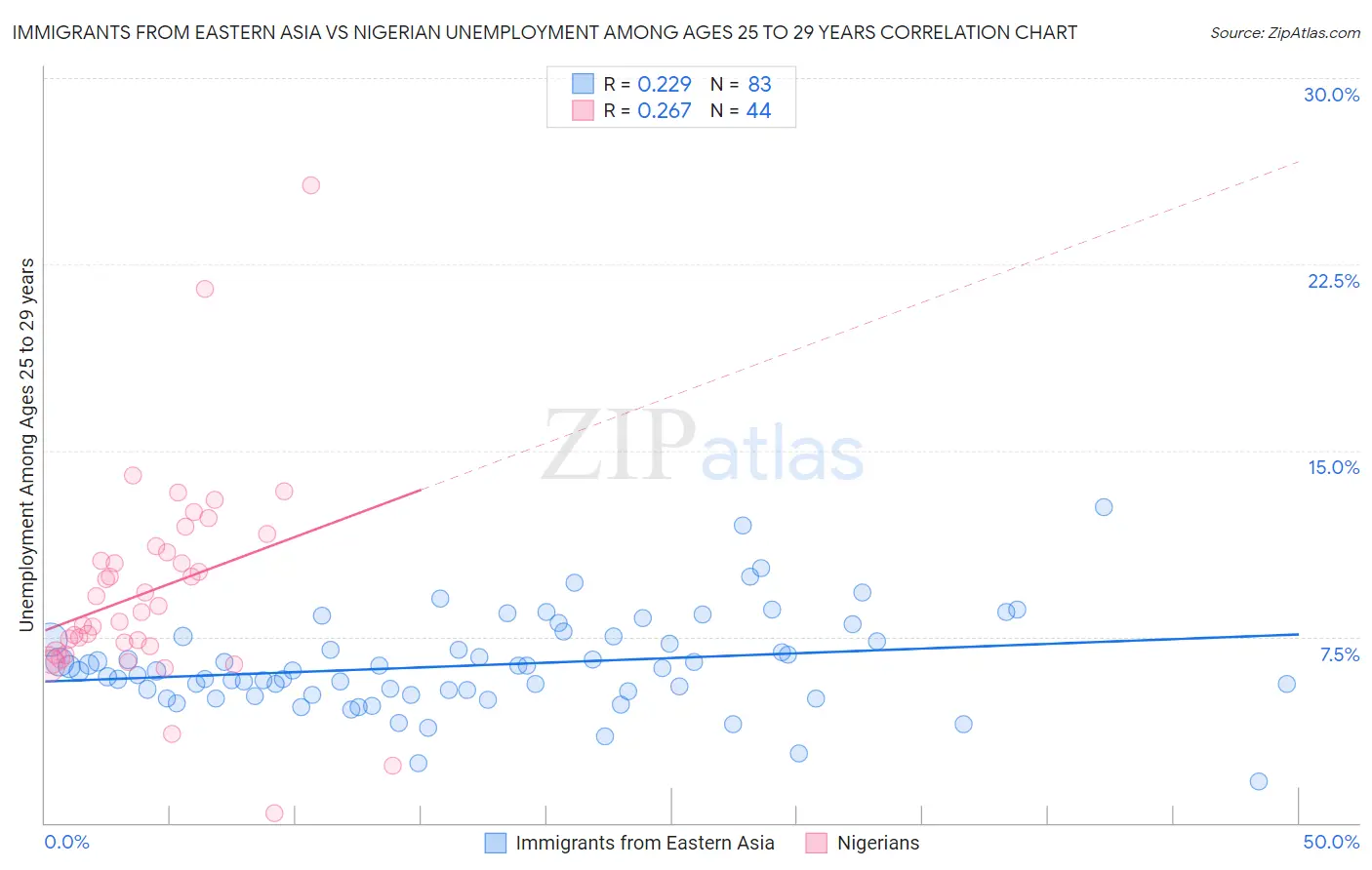 Immigrants from Eastern Asia vs Nigerian Unemployment Among Ages 25 to 29 years