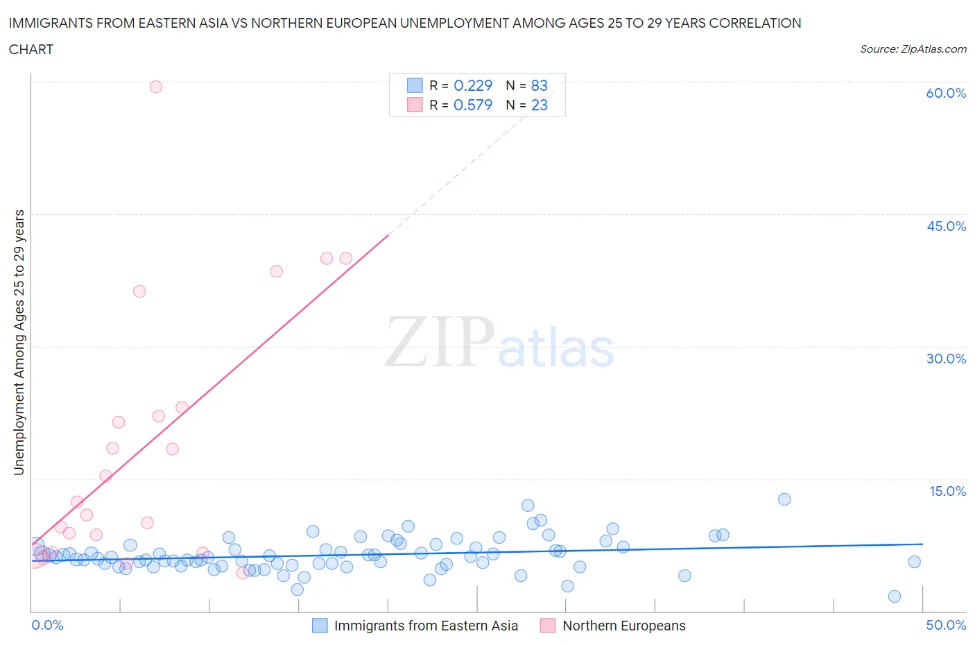 Immigrants from Eastern Asia vs Northern European Unemployment Among Ages 25 to 29 years