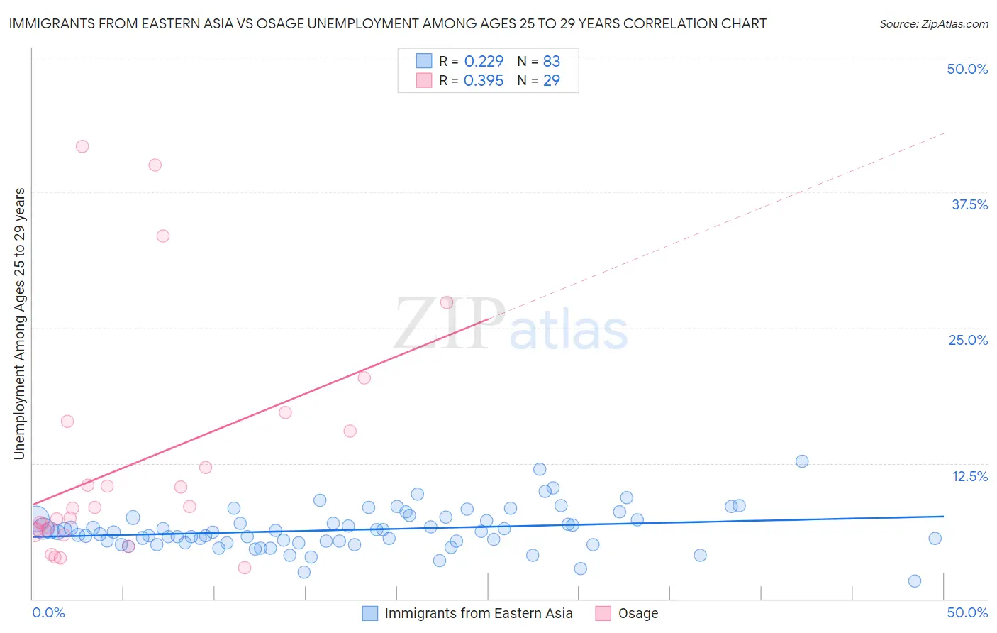 Immigrants from Eastern Asia vs Osage Unemployment Among Ages 25 to 29 years