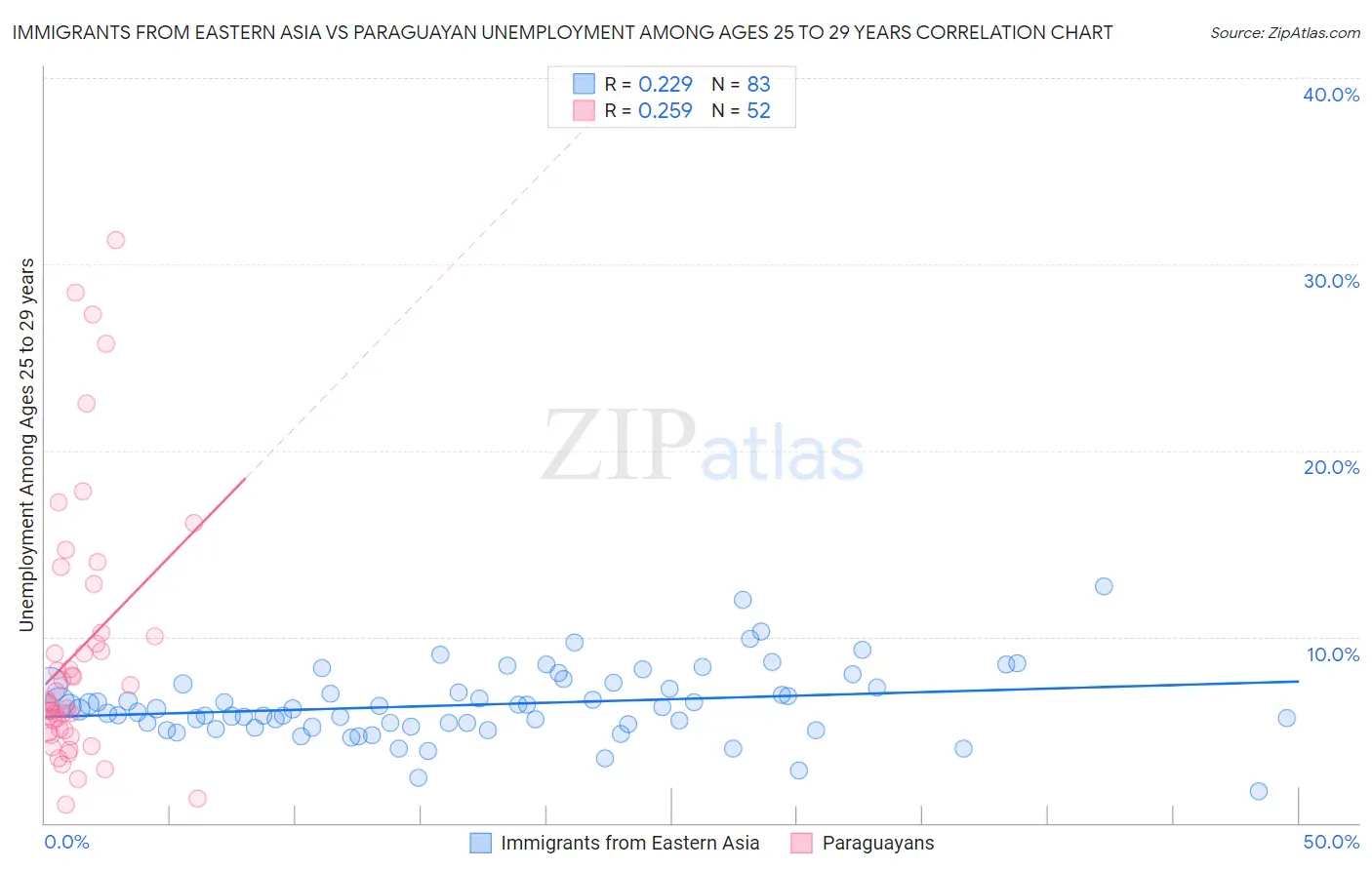 Immigrants from Eastern Asia vs Paraguayan Unemployment Among Ages 25 to 29 years
