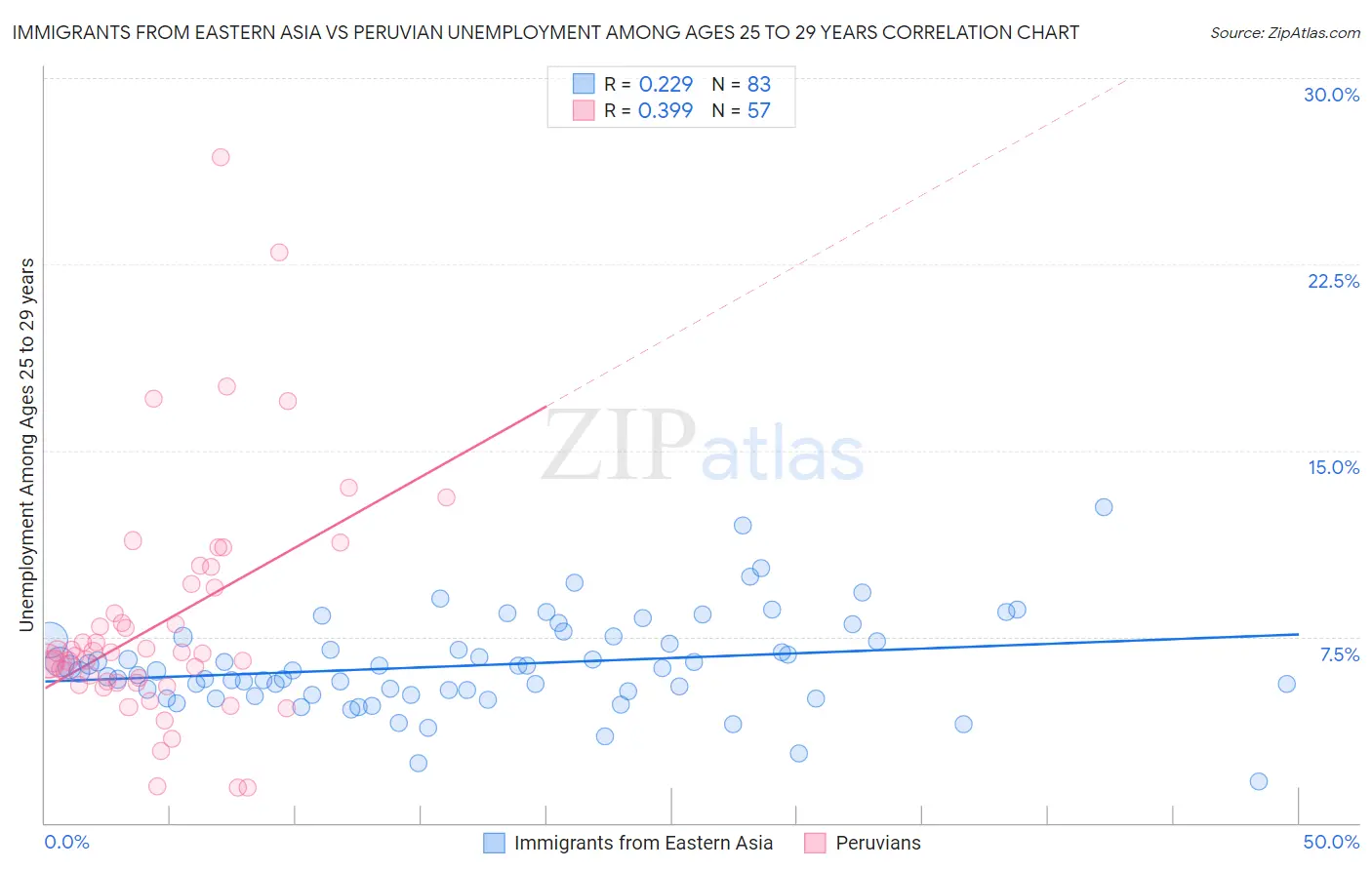 Immigrants from Eastern Asia vs Peruvian Unemployment Among Ages 25 to 29 years