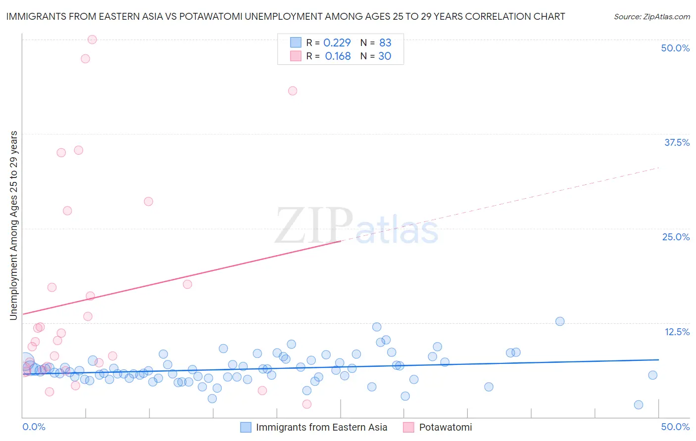 Immigrants from Eastern Asia vs Potawatomi Unemployment Among Ages 25 to 29 years