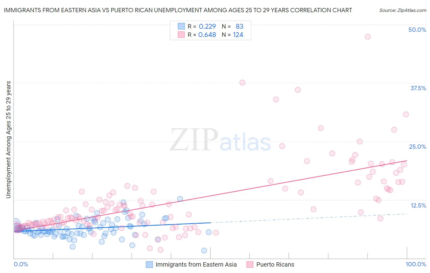 Immigrants from Eastern Asia vs Puerto Rican Unemployment Among Ages 25 to 29 years