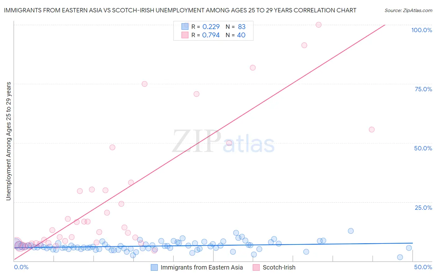 Immigrants from Eastern Asia vs Scotch-Irish Unemployment Among Ages 25 to 29 years