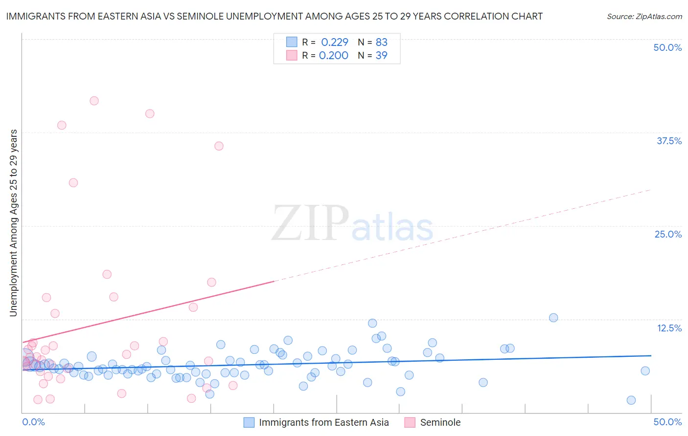 Immigrants from Eastern Asia vs Seminole Unemployment Among Ages 25 to 29 years