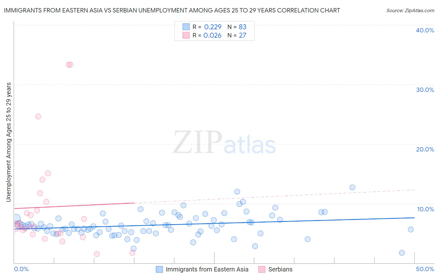 Immigrants from Eastern Asia vs Serbian Unemployment Among Ages 25 to 29 years
