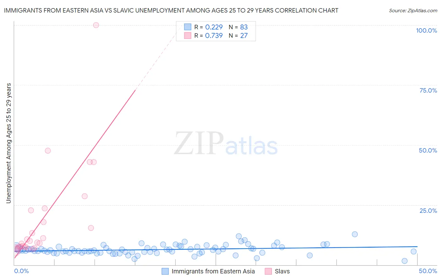 Immigrants from Eastern Asia vs Slavic Unemployment Among Ages 25 to 29 years