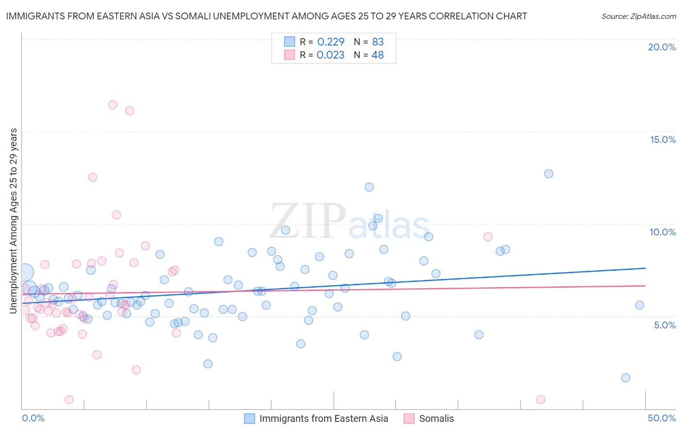 Immigrants from Eastern Asia vs Somali Unemployment Among Ages 25 to 29 years