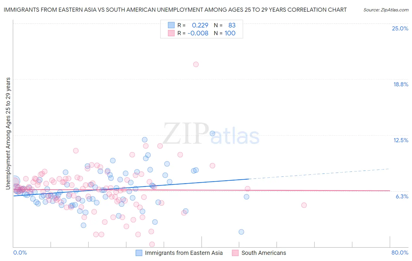 Immigrants from Eastern Asia vs South American Unemployment Among Ages 25 to 29 years