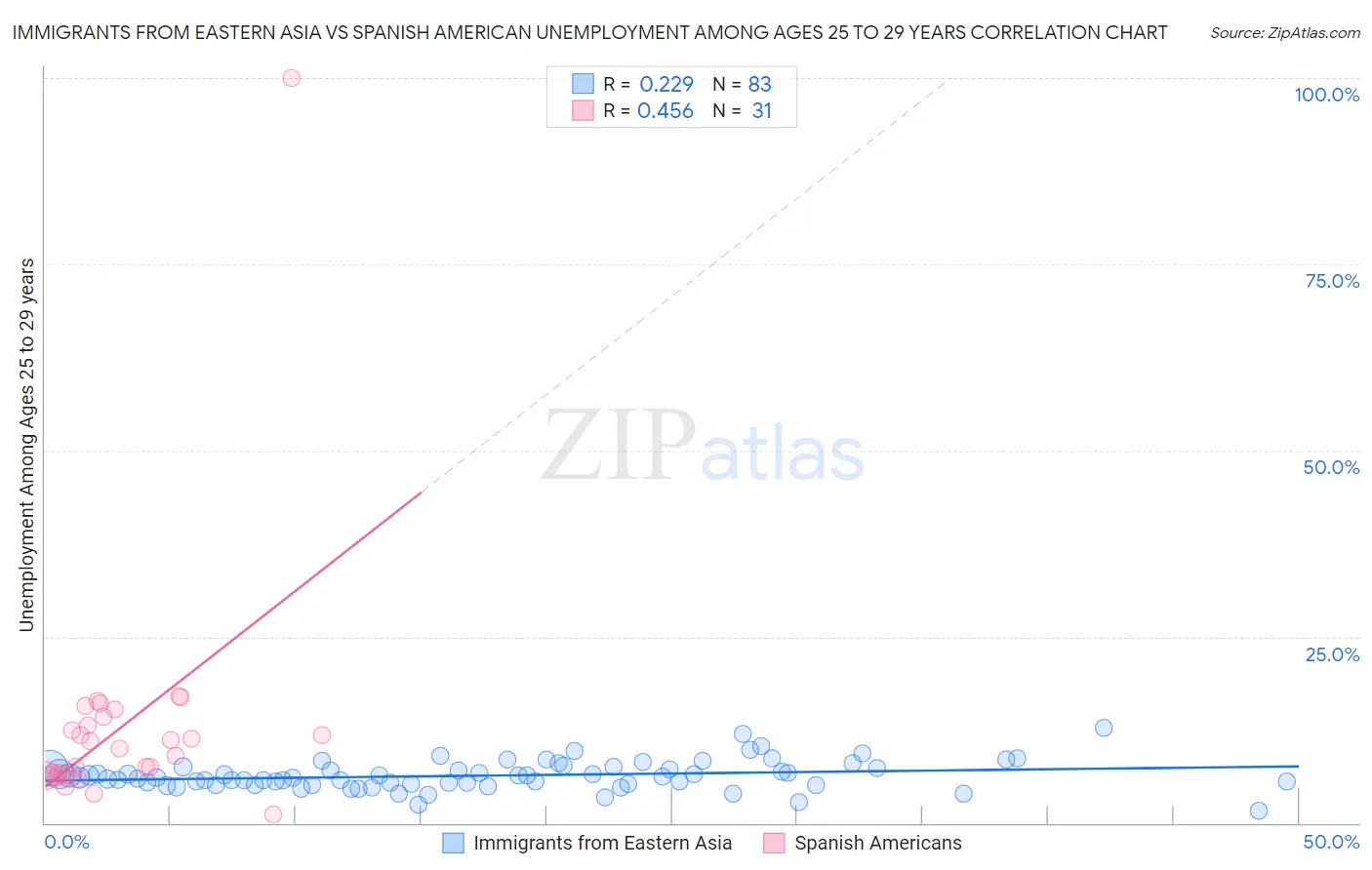 Immigrants from Eastern Asia vs Spanish American Unemployment Among Ages 25 to 29 years