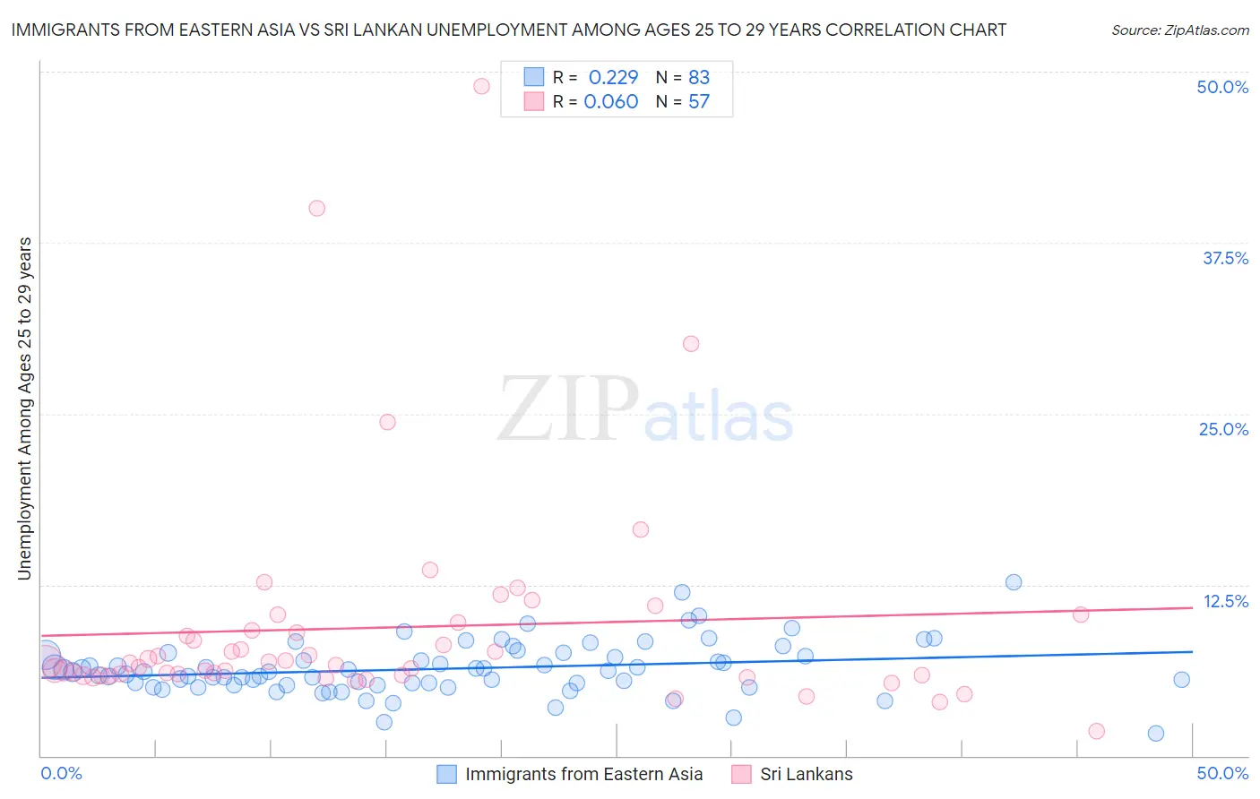 Immigrants from Eastern Asia vs Sri Lankan Unemployment Among Ages 25 to 29 years