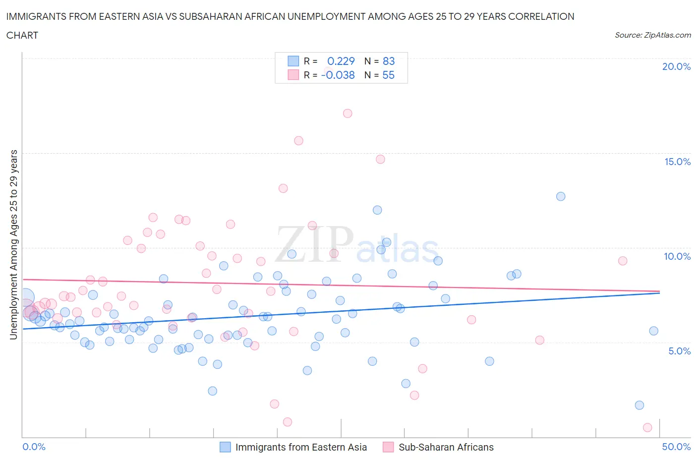 Immigrants from Eastern Asia vs Subsaharan African Unemployment Among Ages 25 to 29 years