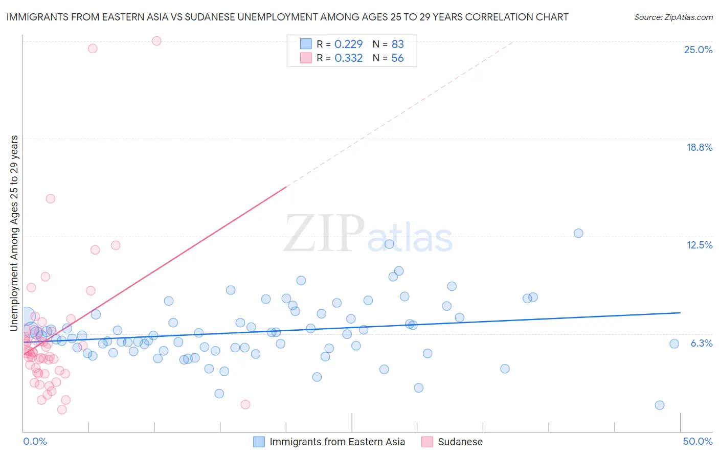 Immigrants from Eastern Asia vs Sudanese Unemployment Among Ages 25 to 29 years