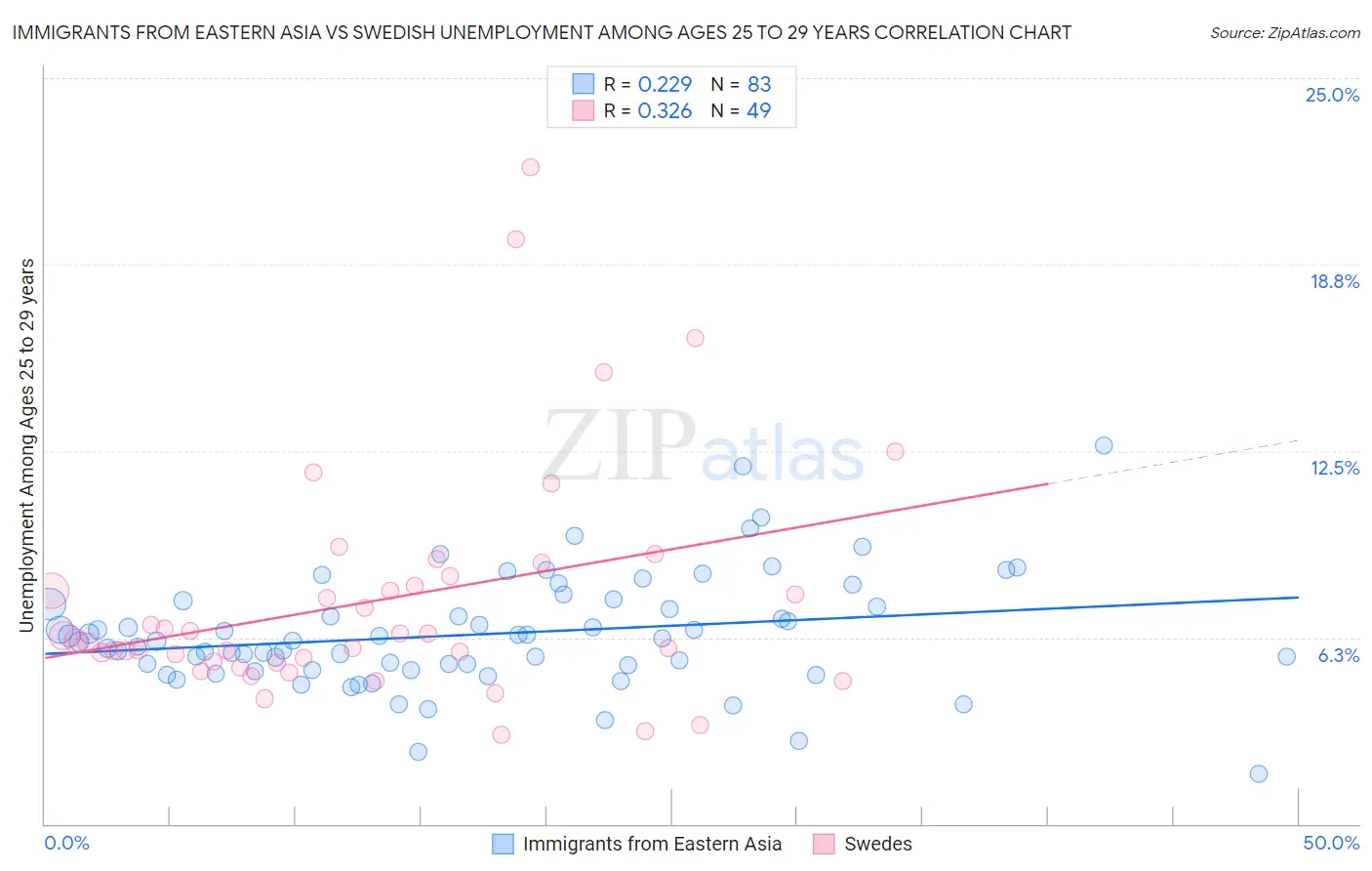 Immigrants from Eastern Asia vs Swedish Unemployment Among Ages 25 to 29 years